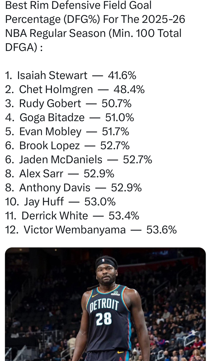 角球統計-斯图尔特领跑NBA篮下降准率榜单|体育数据分析|底特律活塞队|埃文-莫布利|以赛亚·斯图尔特|球员_新浪体育_新浪新闻